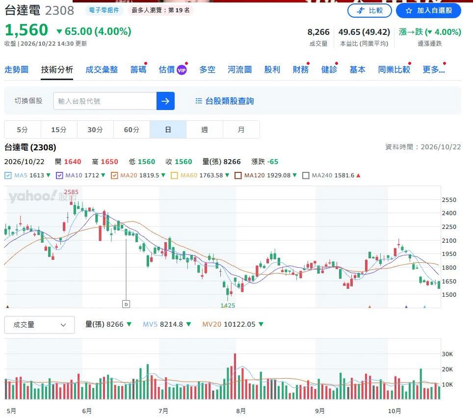 權值股「台達電」股價崩跌近4成能進場嗎？專家揭明年EPS＋合理區間價碼