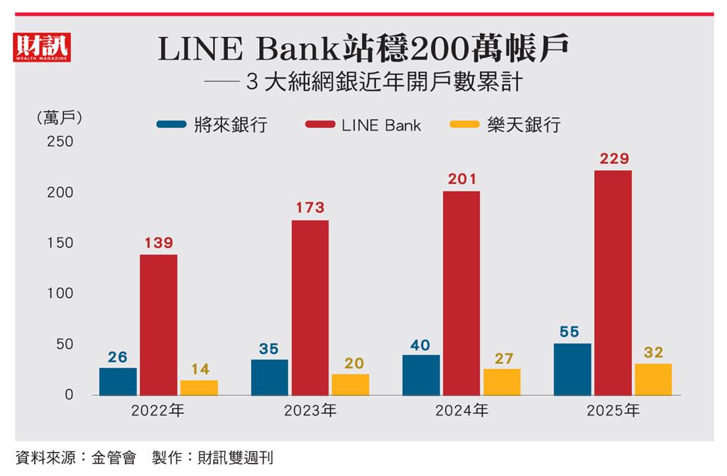 黃以孟「沒有退路」拚出關鍵一役 LINE Bank首見盈餘純網銀走出新路