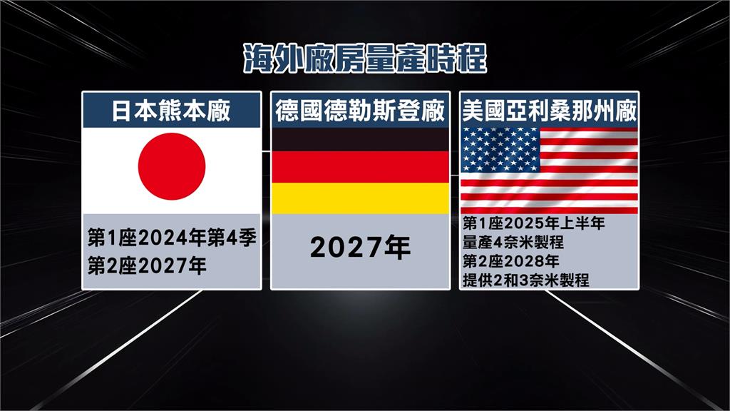 台積電德國廠8/20動土典禮 魏哲家將親自主持儀式