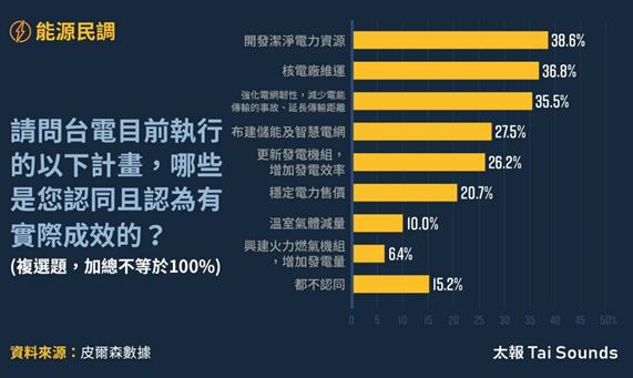 快新聞／皮爾森數據最新民調出爐　57.2%民眾認同電價調漲