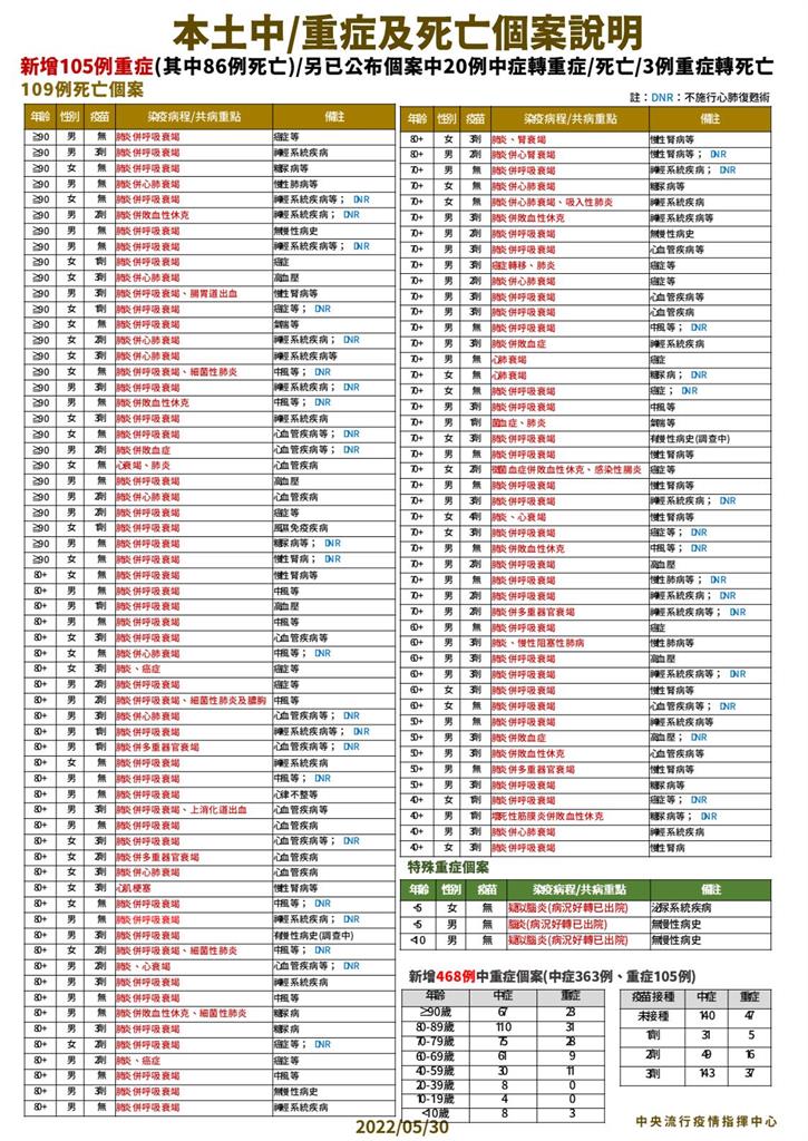 快新聞／染疫死亡增109例「106人有慢性病」　43人完全沒打疫苗佔4成