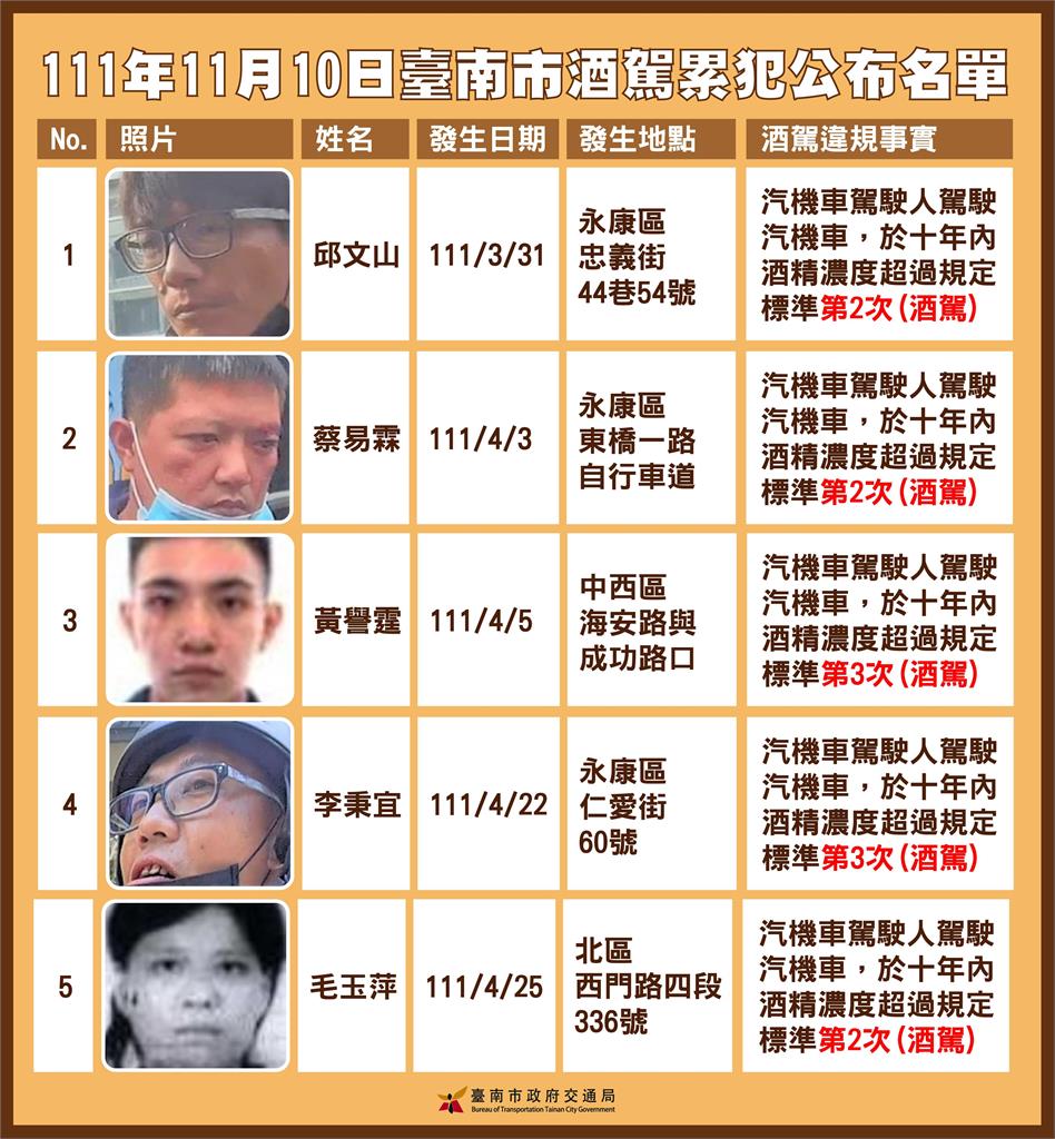 姓名照片全曝光！台南公布10名酒駕累犯創紀錄　驚見1人醉上國道