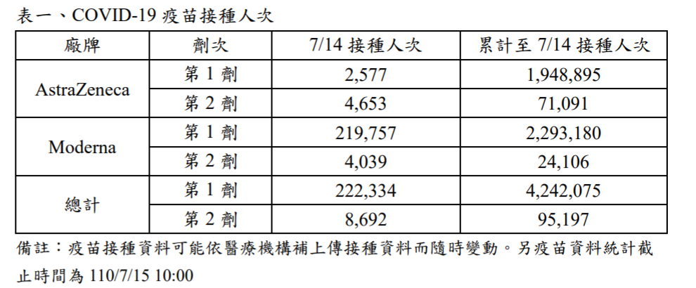 快新聞／台灣疫苗已有900萬劑　一圖曝光AZ、莫德納數量剩多少