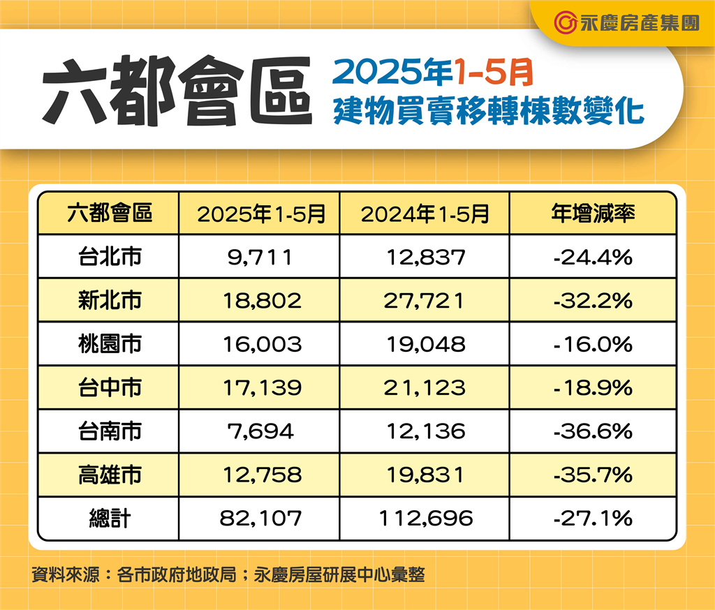 創八年最低紀錄! 六都1-5月房市交易8.2萬棟 年減27.1%
