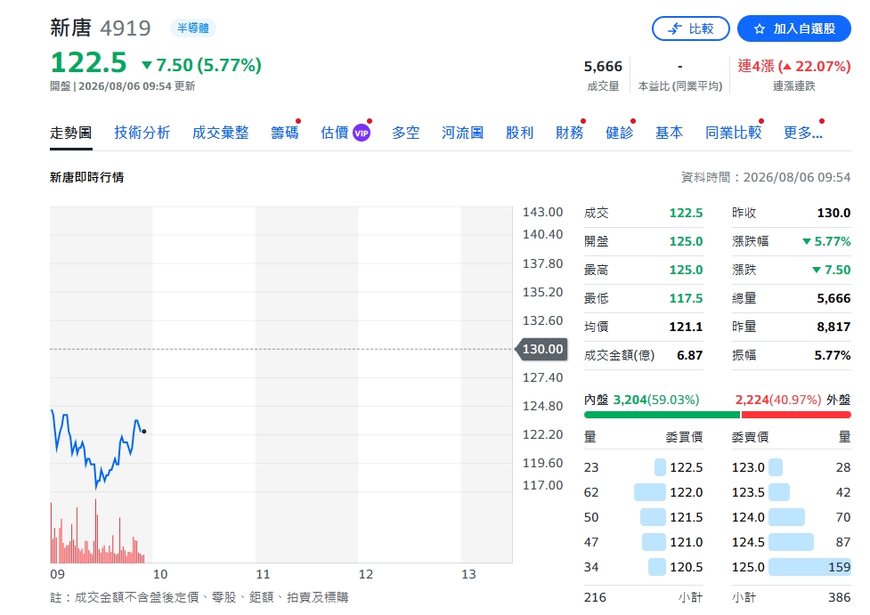 新唐Q2每股虧0.58元　加碼AI研發看好明年BMC需求續強