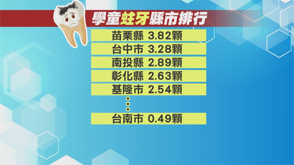 學童蛀牙苗栗3.82顆冠全國　台南最低