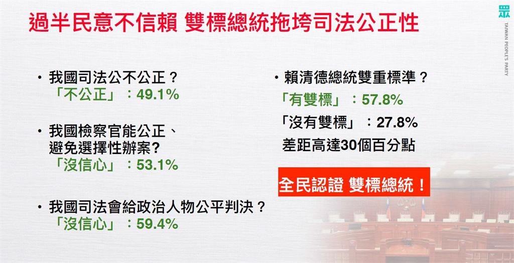 快新聞／白營稱「過半民眾不信任賴總統」　賴瑞隆痛批：求真去年才做假民調