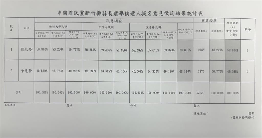 快新聞/狹路相逢勇者勝!藍新竹縣長初選出爐 徐欣瑩驚險出線