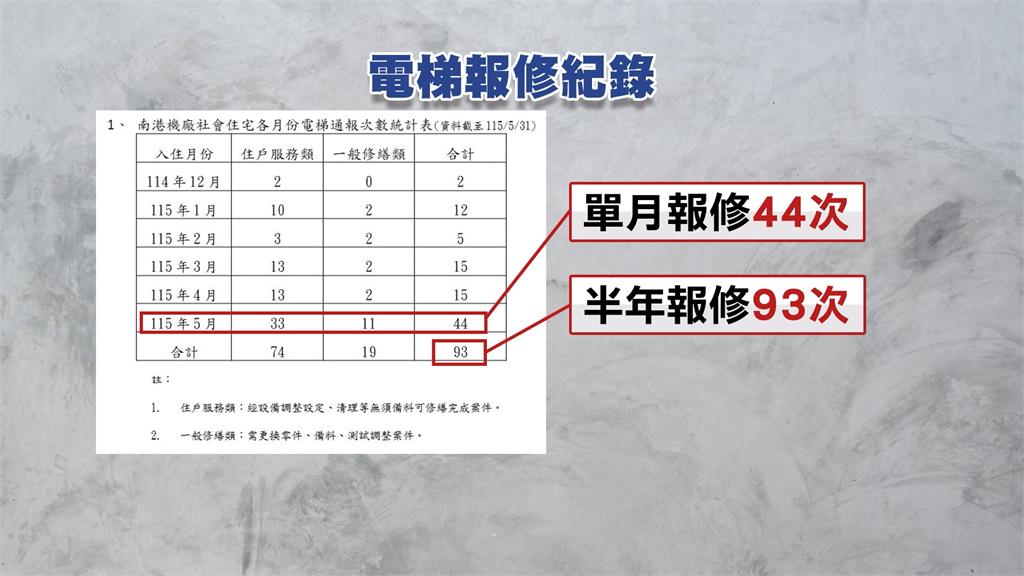南港機廠社宅電梯變「大怒神」 入住半年報修93次