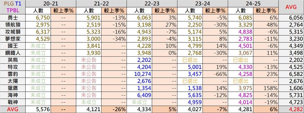 PLG/台鋼獵鷹加入PLG有感 進場觀眾漲幅158%經營有成績
