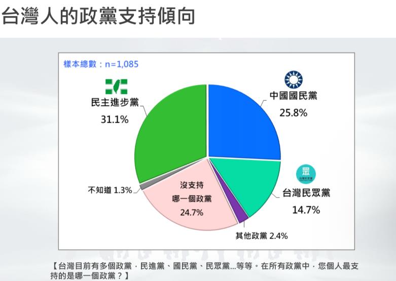 快新聞/最新民調曝光!民進黨支持率連23個月擊潰藍白 穩坐國內最大黨