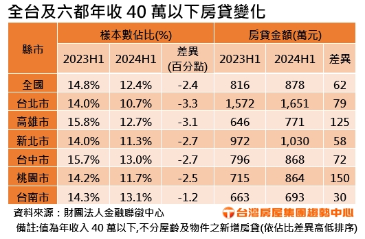 小資族月薪僅3萬「扛貸近千萬 」　六都中「這縣市」購屋族少最多！