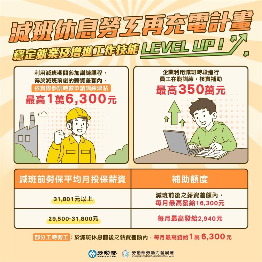 快新聞／每月1.63萬大紅包來了！勞工參加「這計畫」可領高額補助　內容曝光