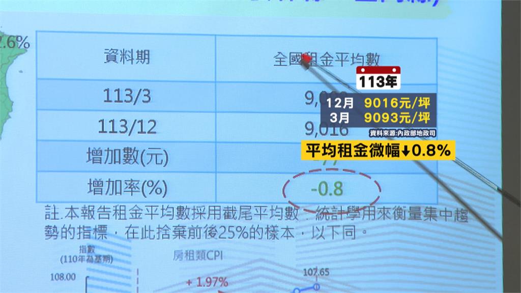 75萬戶租屋補貼恐領無！　內政部：立院預算、財劃法影響