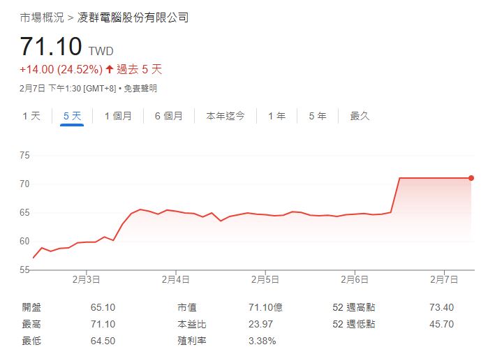 搭上AI順風車！市場點火資服股　凌群近5個交易日漲24%