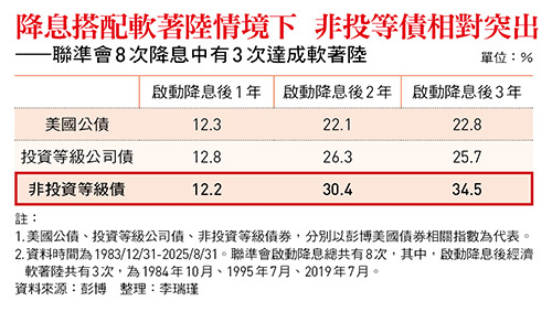 美國降息循環再啟    債市迎來投資契機！非投等債強突圍    軟著陸下的高票息