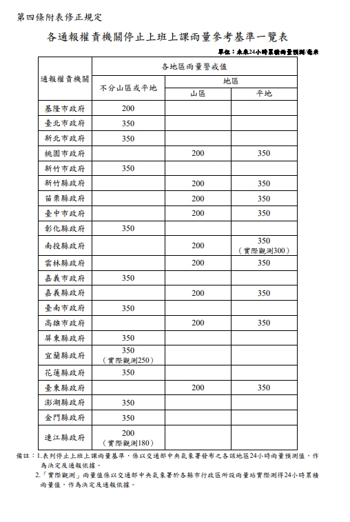 快新聞／明有望再放豪雨假？7縣市山區雨量達停班課標準　最新預測出爐