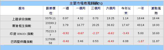 AI投資熱潮　引領新興股市表現