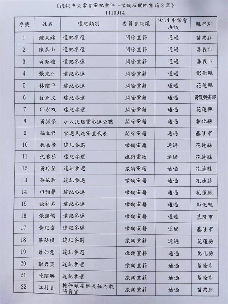 快新聞／開鍘鍾東錦、徐正文　國民黨中常會無異議通過