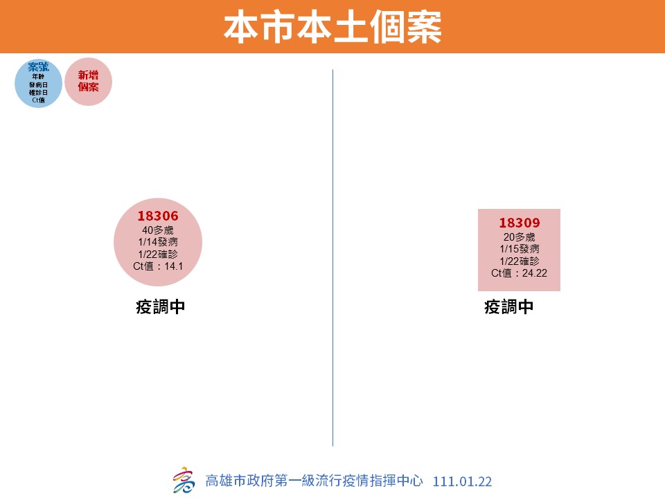 快新聞／高雄增14例本土！12例與港區有關　海科大生、新住民也確診