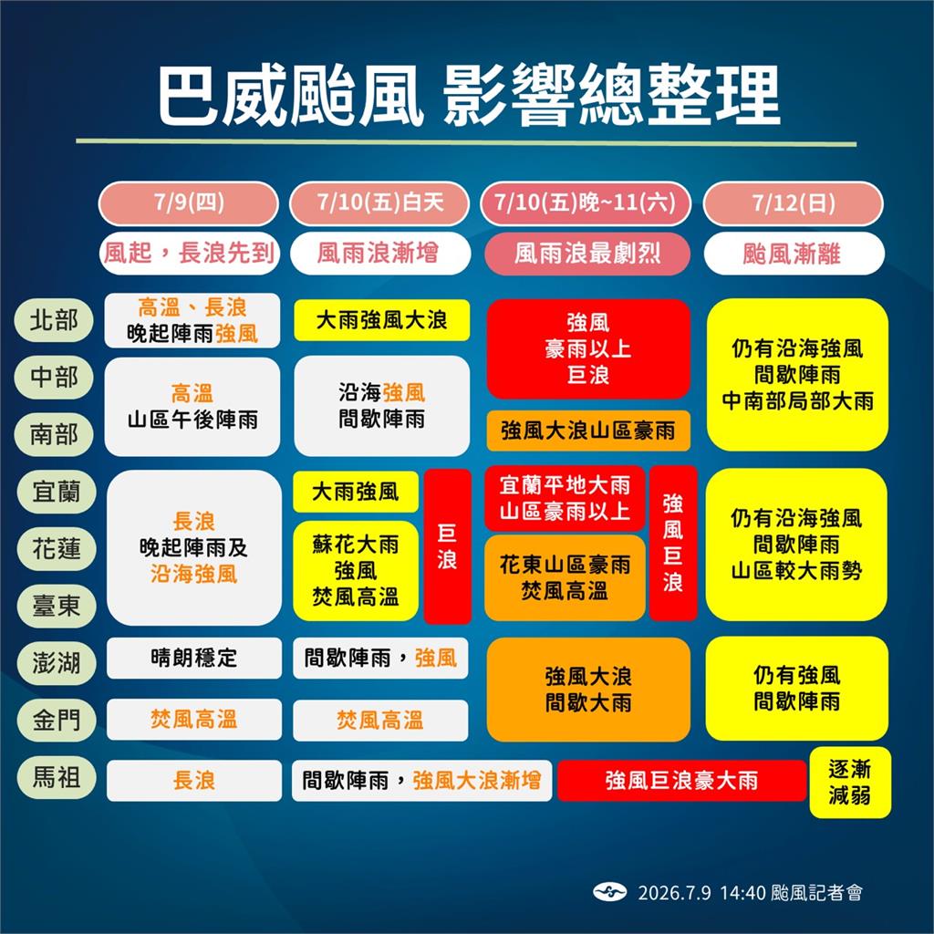快新聞／強颱巴威撲台！氣象署下午發布海警「颱風假有望」　風雨最劇烈時刻曝光