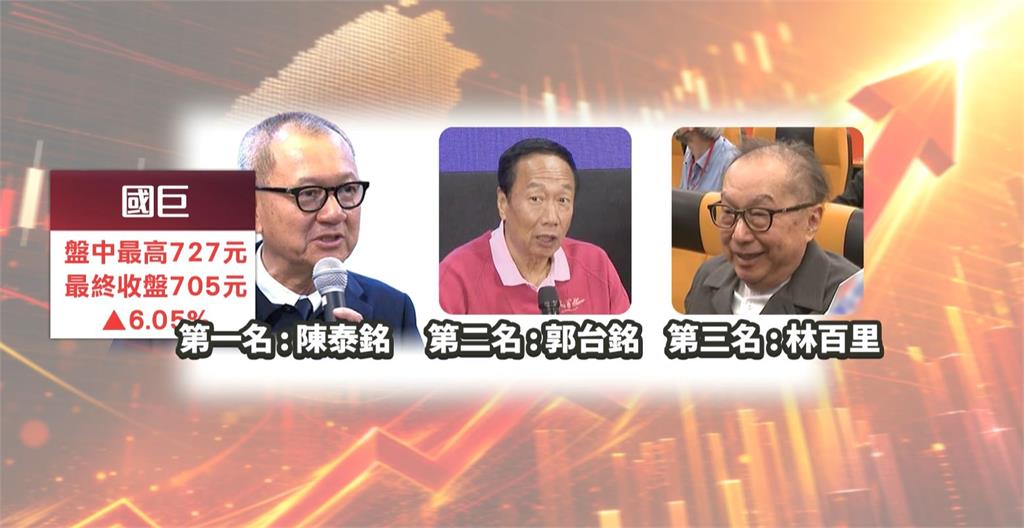 台股站穩4萬4!黃仁勳喊話成台股定心丸 資金續燒AI股