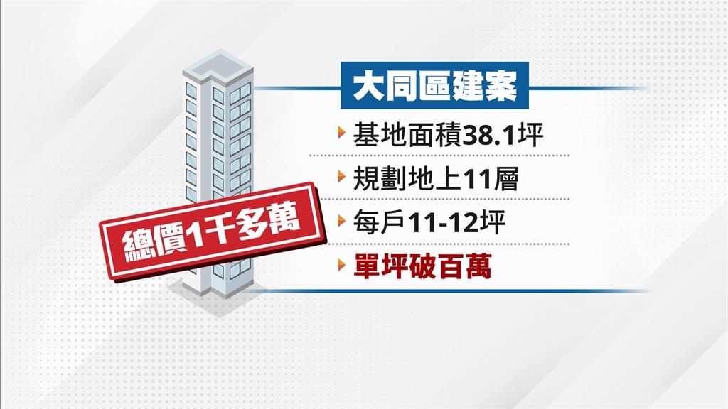 北市大同區「紙片屋」！38坪基地11層樓　單價破百萬