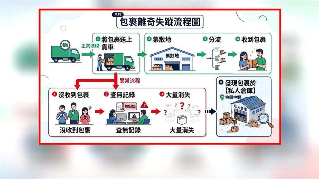 新上萬件網購包裹無端失蹤　險被當「盲包」賤賣
