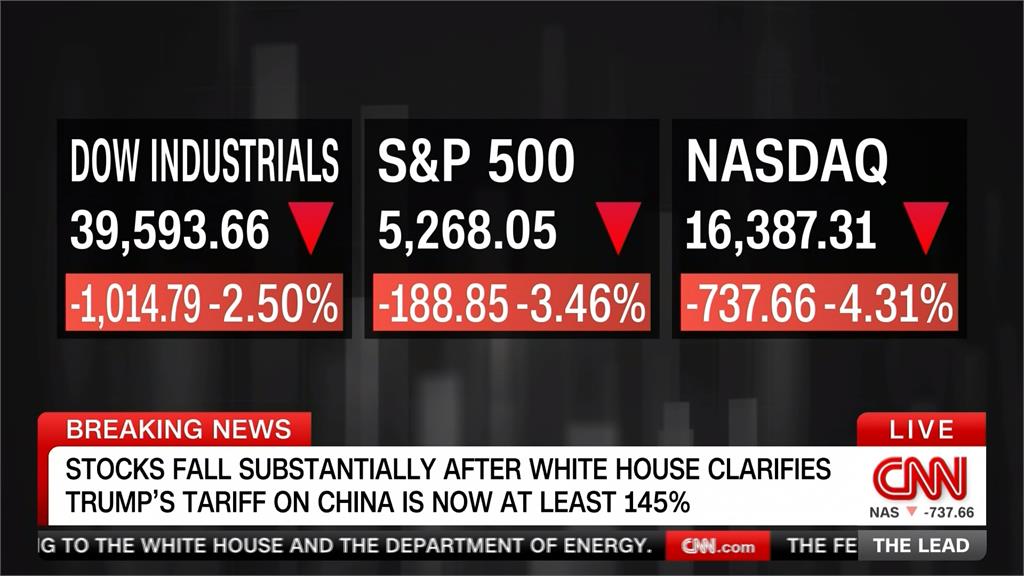 美對中關稅合計達145% 道瓊狂瀉逾1000點