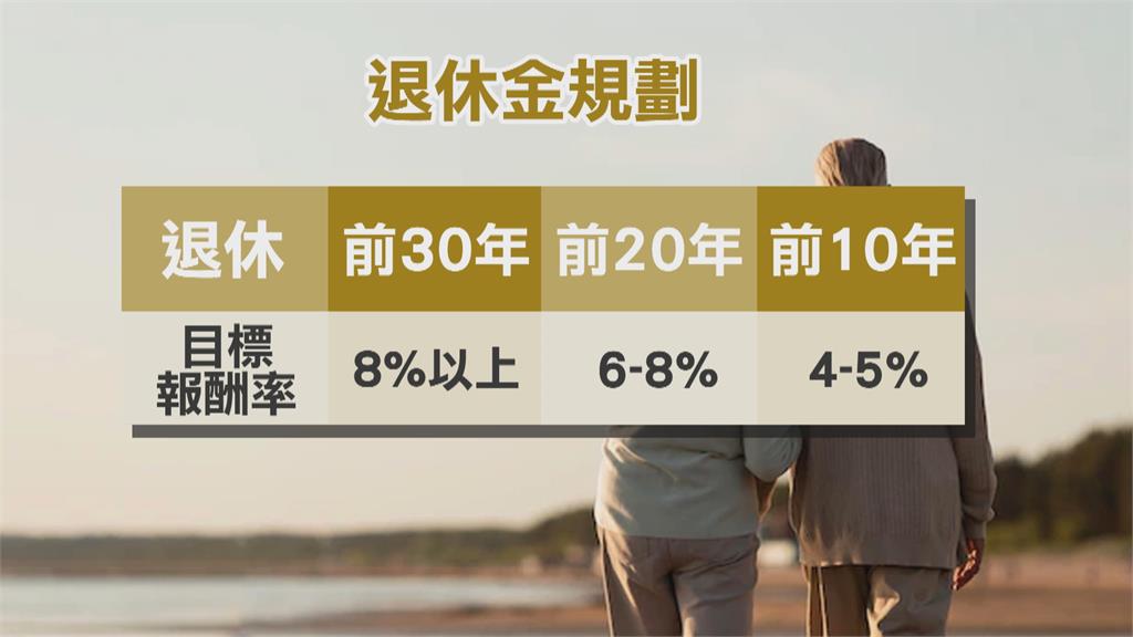 疫情通膨打亂退休理財　調查：台灣人平均43.5歲開始存退休金