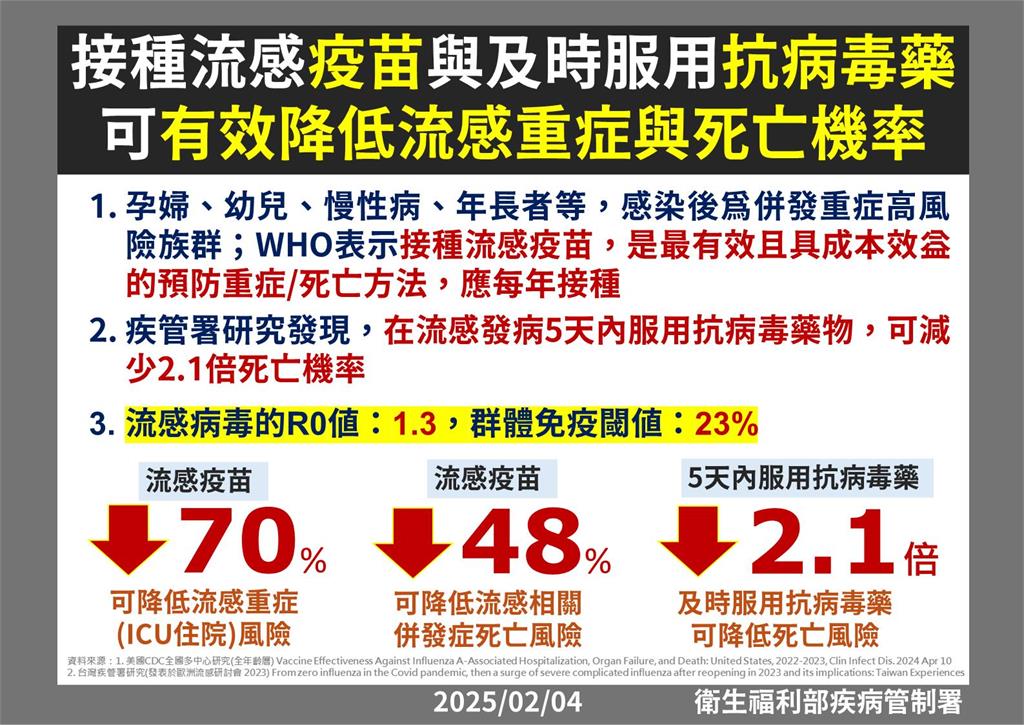 快新聞/大S流感猝逝!台灣2週增142重症、25死 各國疫情一次看