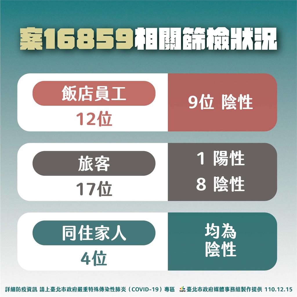 快新聞/台北中正區某檢疫旅館2旅客確診 黃珊珊公布最新採檢結果