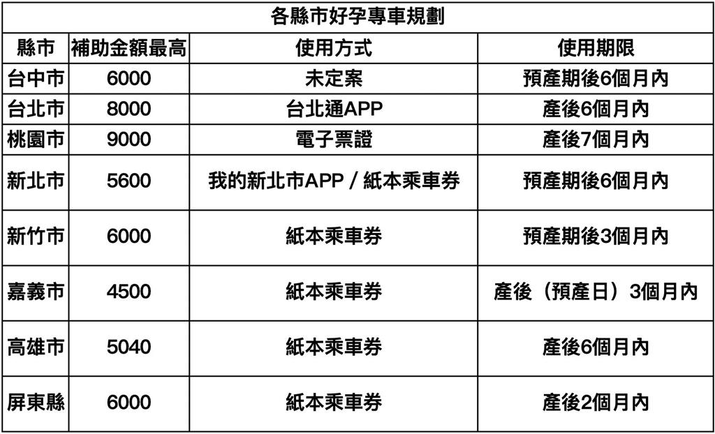 快新聞／產檢搭車有補貼！台中推「好孕專車」顧孕婦　議員獻策配套措施