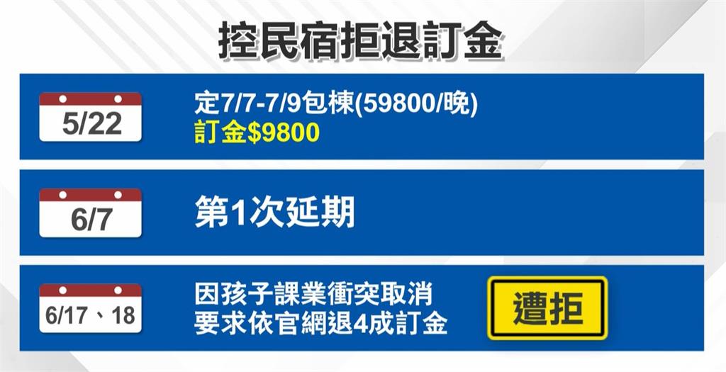 14天前告知取消訂房要退訂金　民宿卻因「這理由」拒退