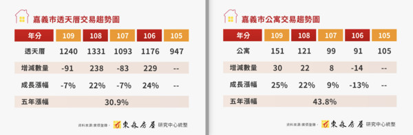 嘉義房價5年狂漲21%！房貸負擔「最輕鬆」稱號恐將消失