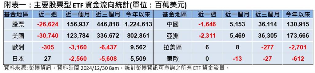 上週ETF資金流出  2025年ETF怎佈局？