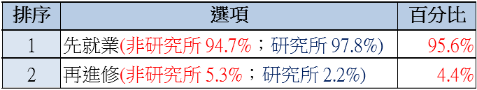 新鮮人即將投入職場　先就業意願六年新高！