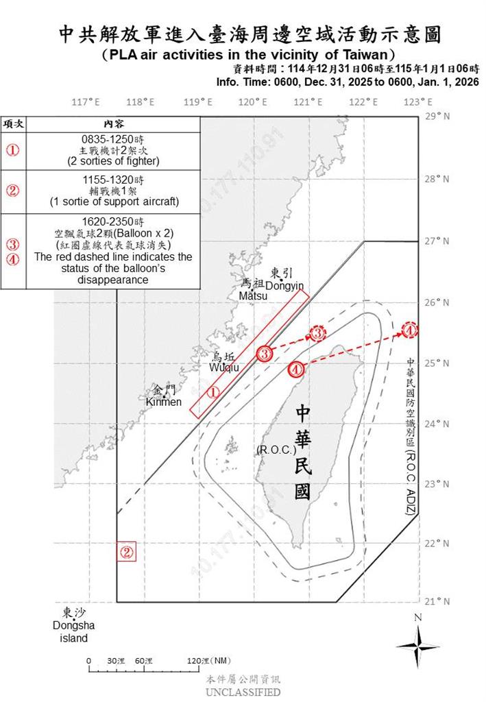 快新聞/元旦也來亂!中國派20機艦、8公務船及2空飄氣球擾台