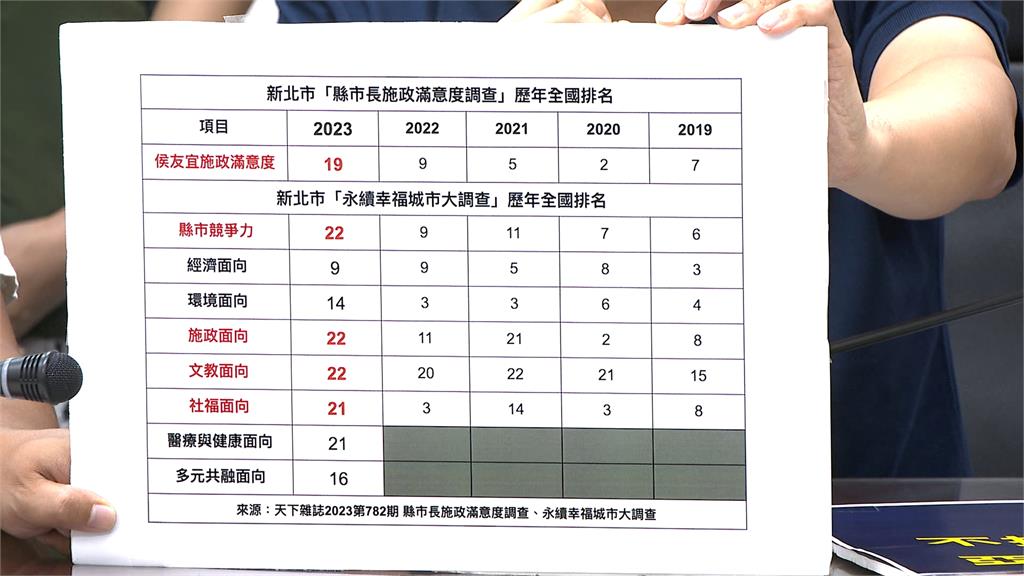 侯友宜施政滿意度倒數第4 民進黨團轟「吃碗內看碗外」