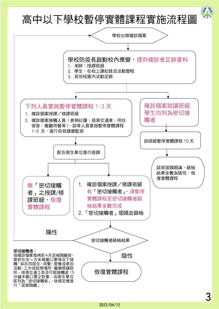 快新聞／停課標準放寬　「全校三分之一或達10班確診」停課10天