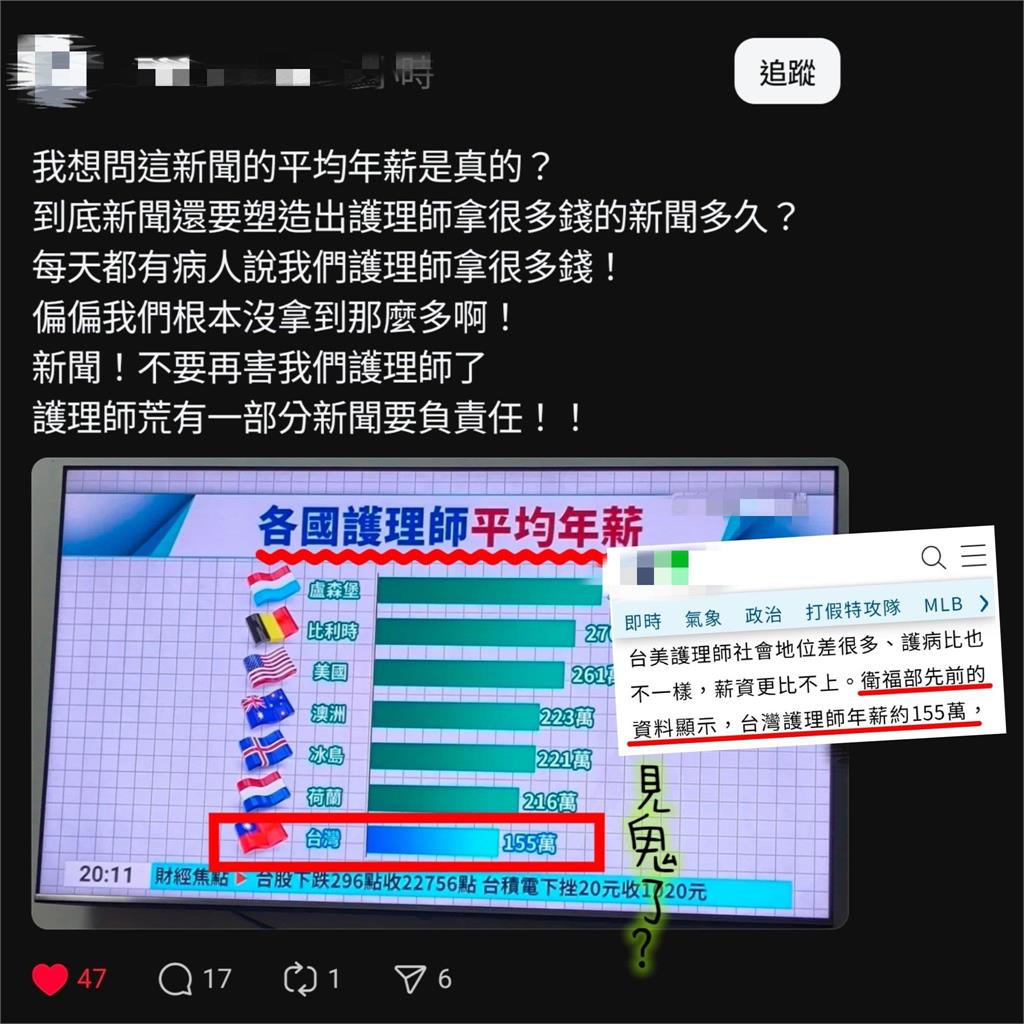 遭爆年薪155萬…護理師氣喊「沒拿那麽多」!她曬最新數據…台灣慘排倒數