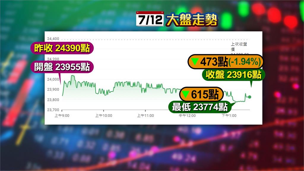 台股一度重挫615點「失守24000關卡」 專家樂觀這麼說