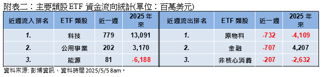 關稅談判傳佳音 美股引領全球股市反彈