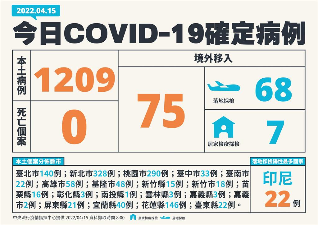 快新聞/再飆新高!今暴增1209例本土 新北328、桃園290、花蓮146