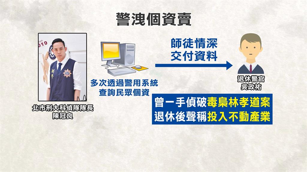 北市刑大科偵隊長「洩個資」給師父　師徒兩人羈押禁見
