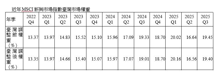 2025年第3季MSCI指數臺股權重調整結果8/27上路