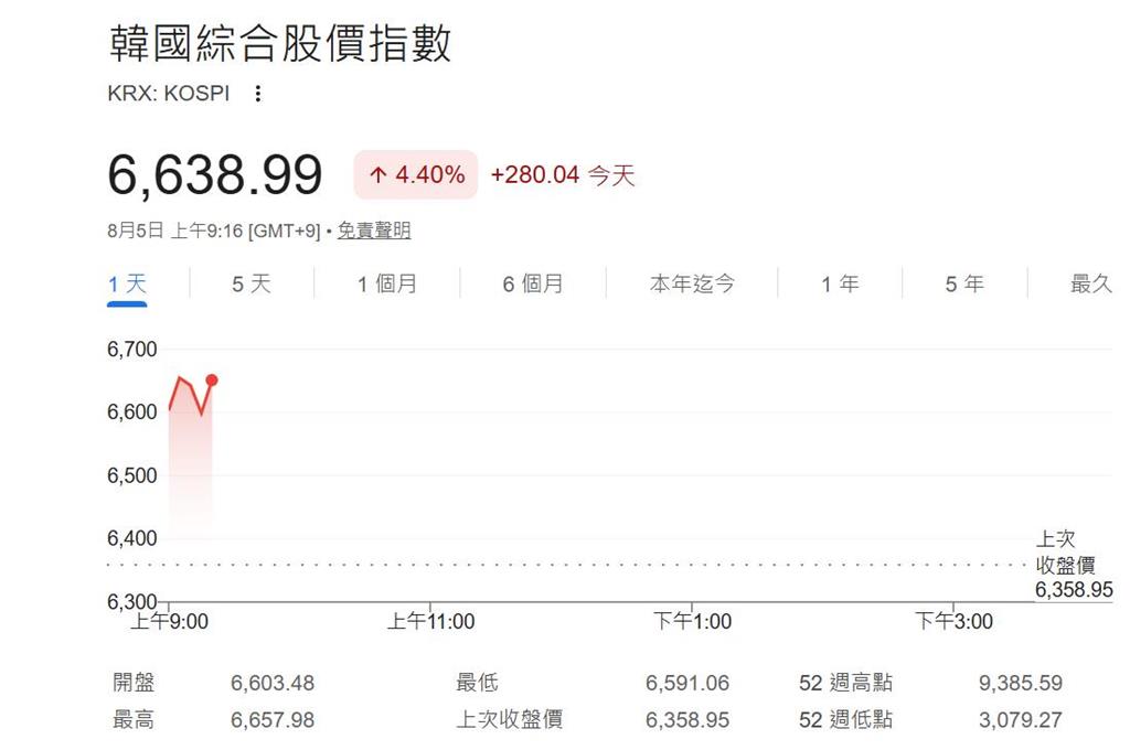 快新聞／今天開盤紅通通？日本、韓國股市大暴漲　台指期夜盤強拉破千點