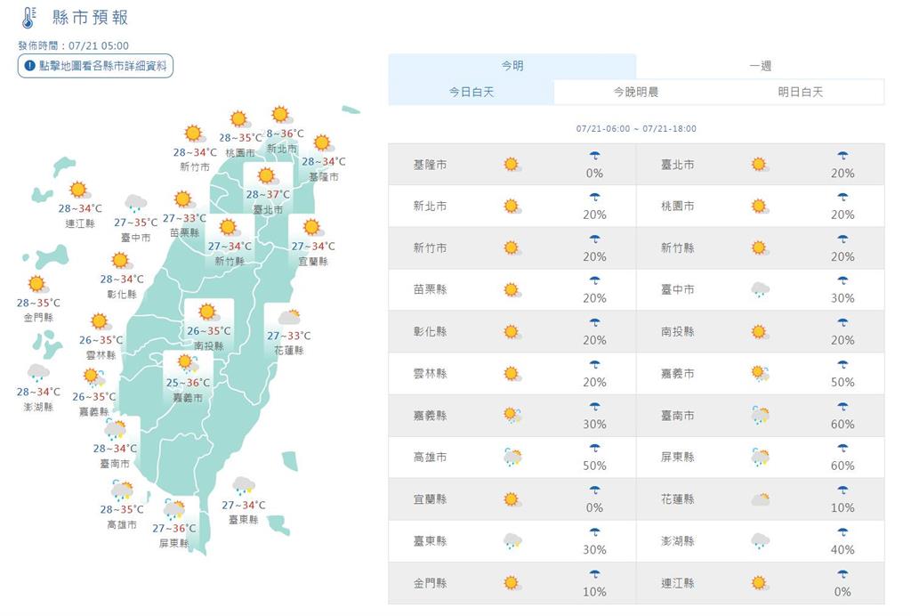 快新聞／大台北、中南部今現37度高溫　午後南部防大雨