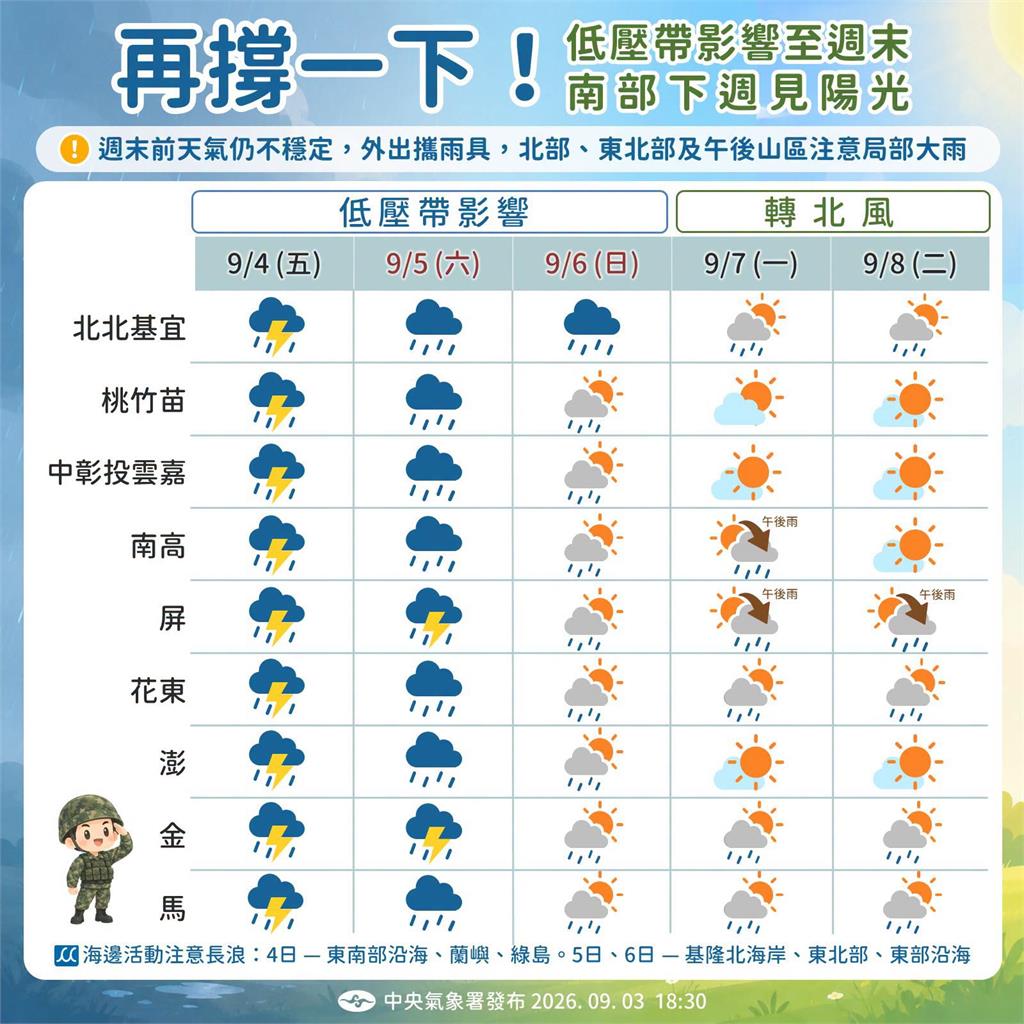 南部要放晴了!天氣大翻轉「輪到北部下雨」粉專1圖示警:愈北愈明顯