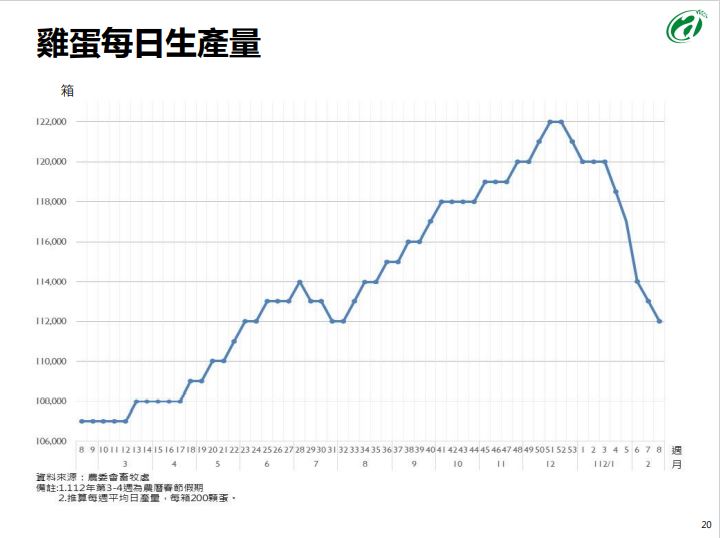 快新聞／每日缺蛋80萬顆　陳吉仲：短期專案進口500萬顆、向加工業者調度